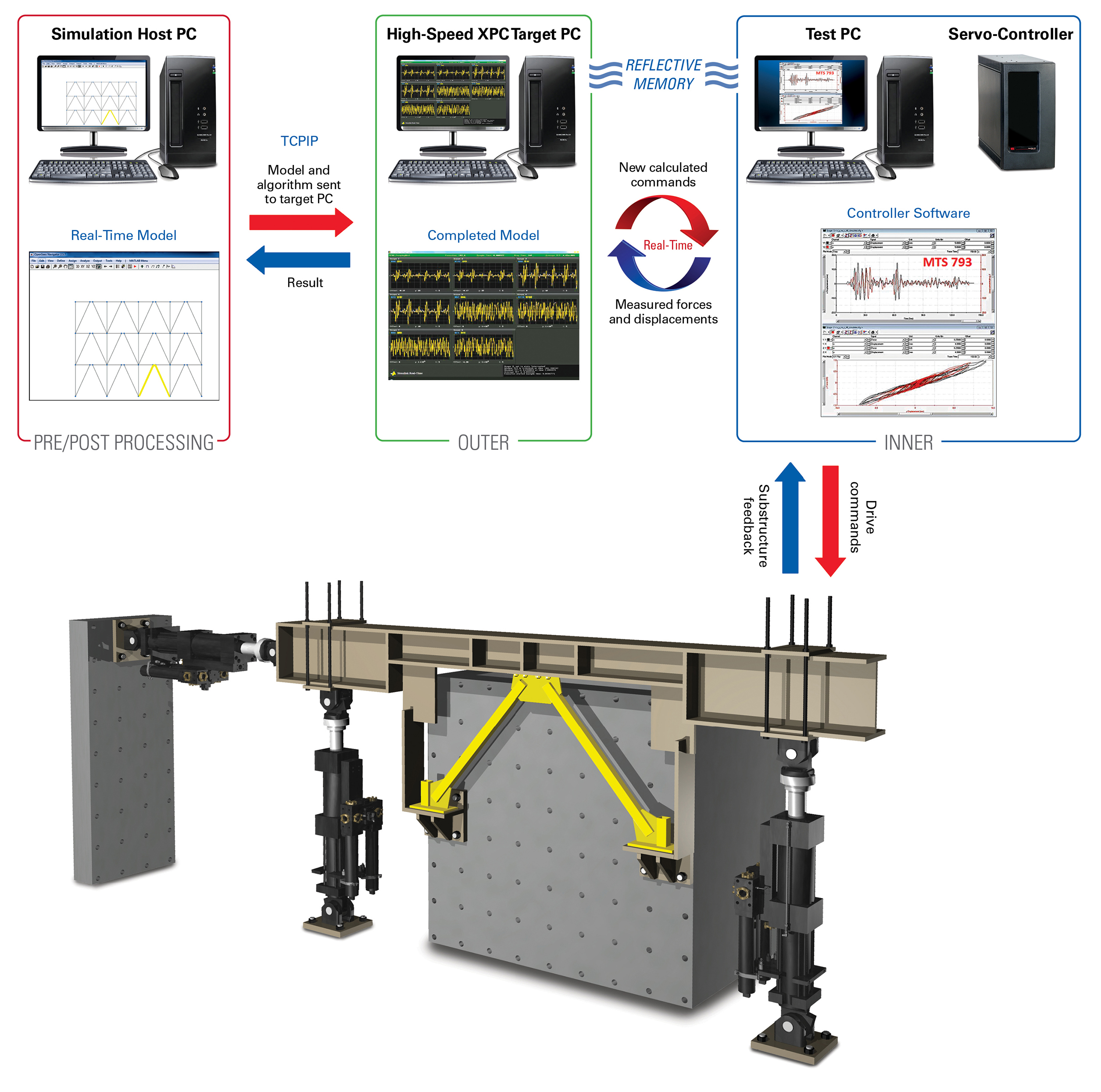 Rel-time Hybrid Simulation